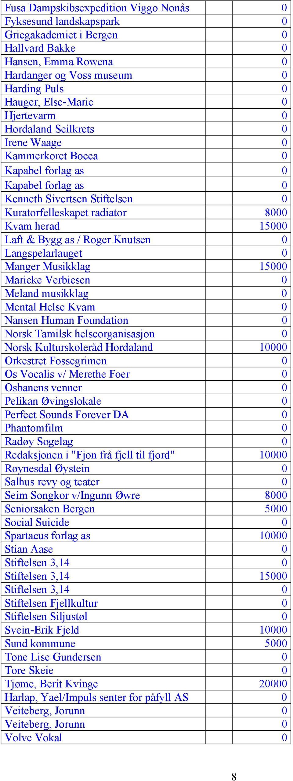 Bygg as / Roger Knutsen 0 Langspelarlauget 0 Manger Musikklag 15000 Marieke Verbiesen 0 Meland musikklag 0 Mental Helse Kvam 0 Nansen Human Foundation 0 Norsk Tamilsk helseorganisasjon 0 Norsk