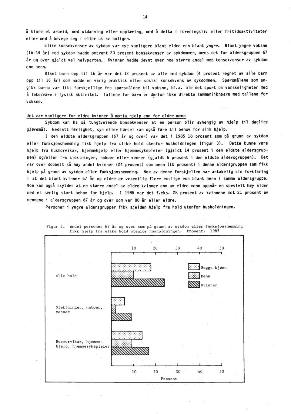 Blant yngre voksne (16-44 år) med sykdom hadde omtrent 20 prosent konsekvenser av sykdommen, mens det for aldersgruppen 67 år og over gjaldt vel halvparten.