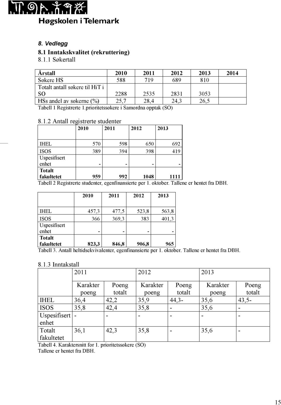 1 Søkertall Årstall 2010 2011 2012 2013 2014 Søkere HS 588 719 689 810 Totalt antall søkere til HiT i SO 2288 2535 2831 3053 HSs andel av søkerne (%) 25,7 28,4 24,3 26,5 Tabell 1 Registrerte 1.