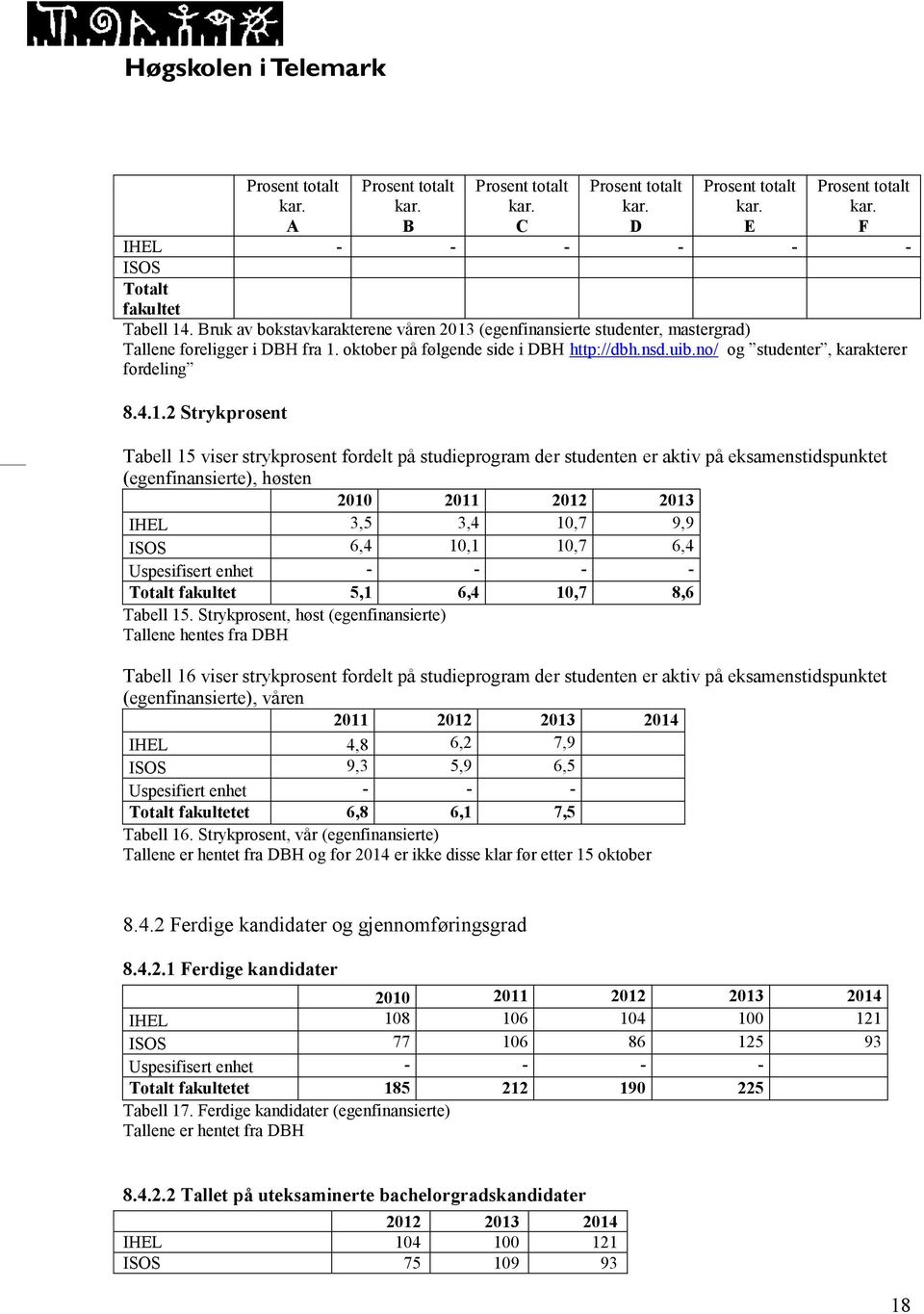 2 Strykprosent Tabell 15 viser strykprosent fordelt på studieprogram der studenten er aktiv på eksamenstidspunktet (egenfinansierte), høsten 2010 2011 2012 2013 IHEL 3,5 3,4 10,7 9,9 ISOS 6,4 10,1