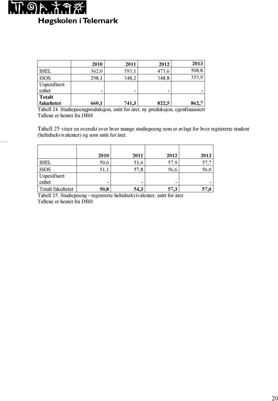 avlagt for hver registrerte student (heltidsekvivalenter) og som snitt for året.