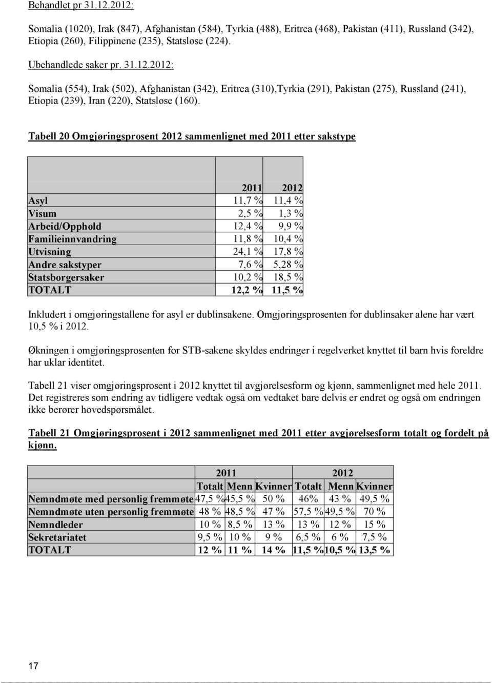 Tabell 20 Omgjøringsprosent 2012 sammenlignet med 2011 etter sakstype 2011 2012 Asyl 11,7 % 11,4 % Visum 2,5 % 1,3 % Arbeid/Opphold 12,4 % 9,9 % Familieinnvandring 11,8 % 10,4 % Utvisning 24,1 % 17,8