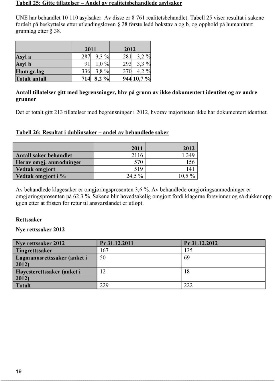 2011 2012 Asyl a 287 3,3 % 281 3,2 % Asyl b 91 1,0 % 293 3,3 % Hum.gr.