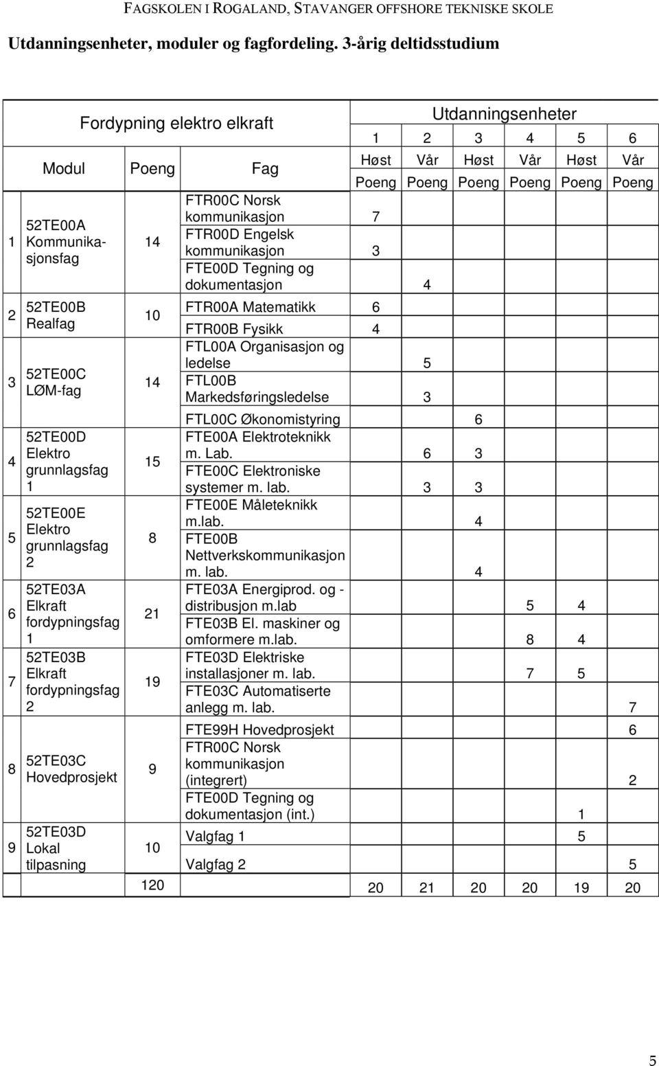 FTR00D Engelsk Kommunikasjonsfag 14 kommunikasjon 3 FTE00D Tegning og dokumentasjon 4 2 52TE00B Realfag 3 52TE00C LØM-fag 4 5 6 7 52TE00D Elektro grunnlagsfag 1 52TE00E Elektro grunnlagsfag 2 52TE03A