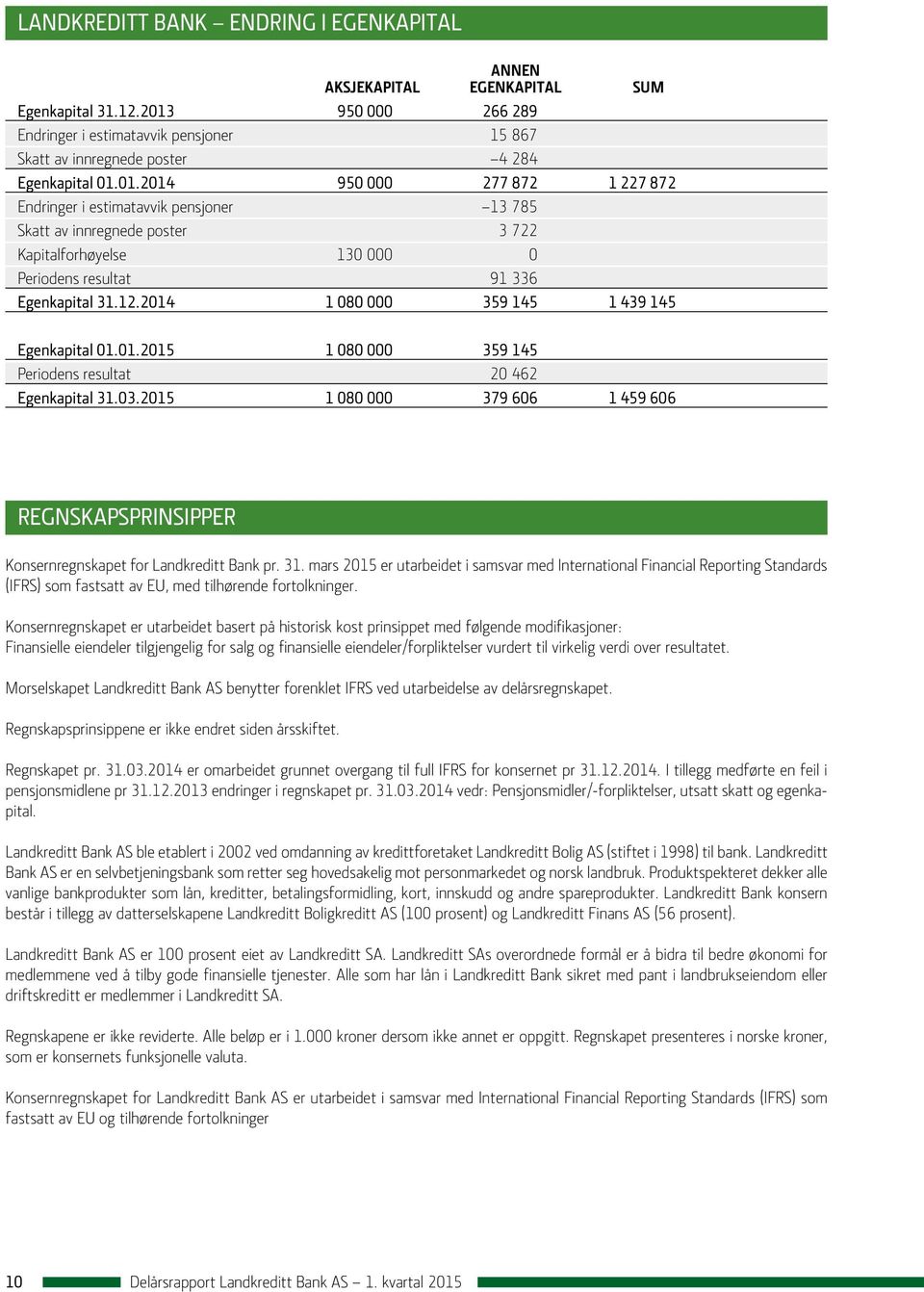 12.2014 1 080 000 359 145 1 439 145 Egenkapital 01.01.2015 1 080 000 359 145 Periodens resultat 20 462 Egenkapital 31.03.