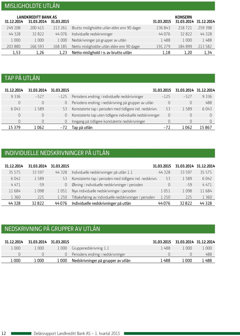 2014 249 208 200 415 213 261 Brutto misligholdte utlån eldre enn 90 dager 236 843 218 721 259 398 44 328 32 822 44 076 Individuelle nedskrivninger 44 076 32 822 44 328 1 000 1 000 1 000