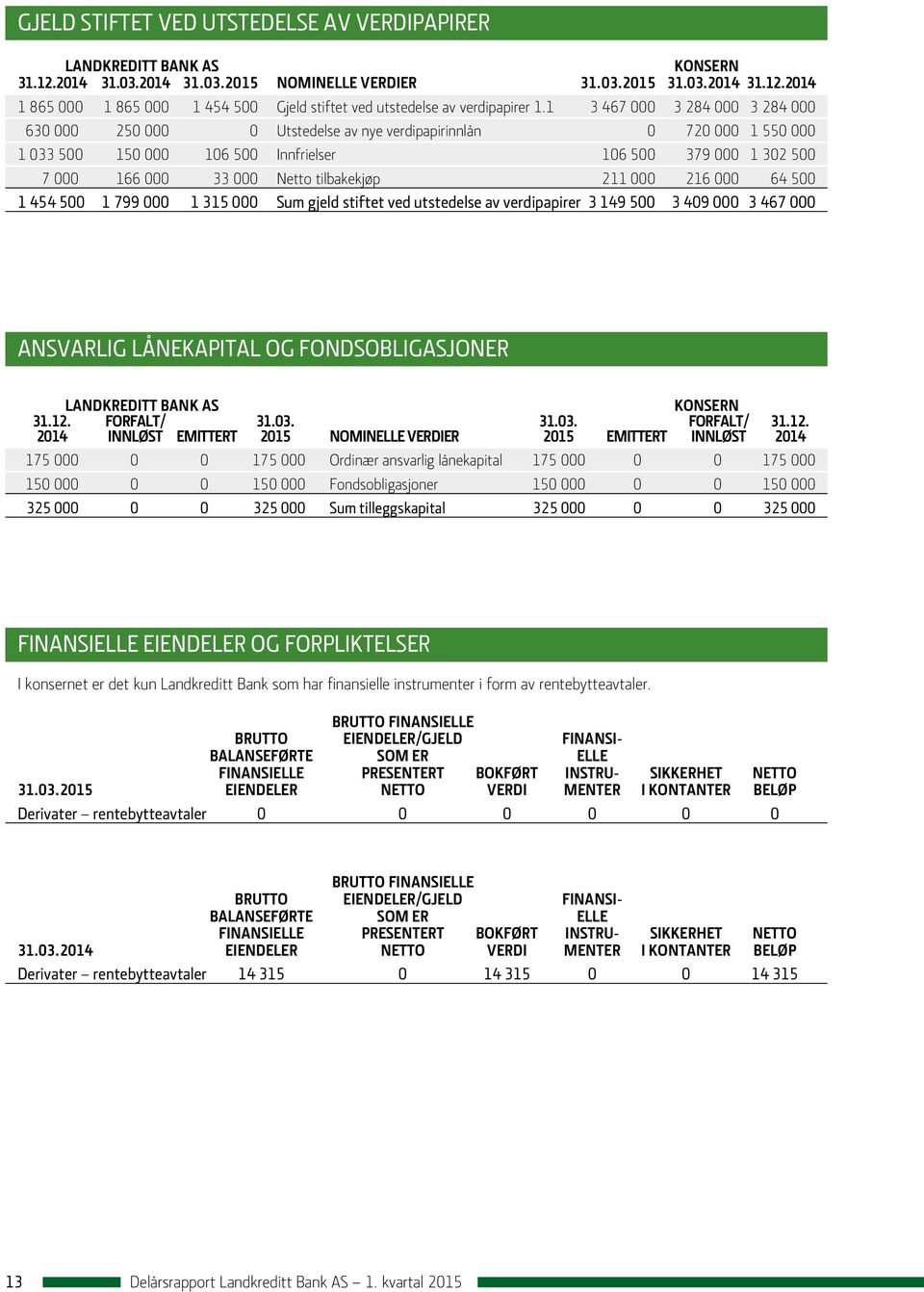tilbakekjøp 211 000 216 000 64 500 1 454 500 1 799 000 1 315 000 Sum gjeld stiftet ved utstedelse av verdipapirer 3 149 500 3 409 000 3 467 000 ANSVARLIG LÅNEKAPITAL OG FONDSOBLIGASJONER Landkreditt