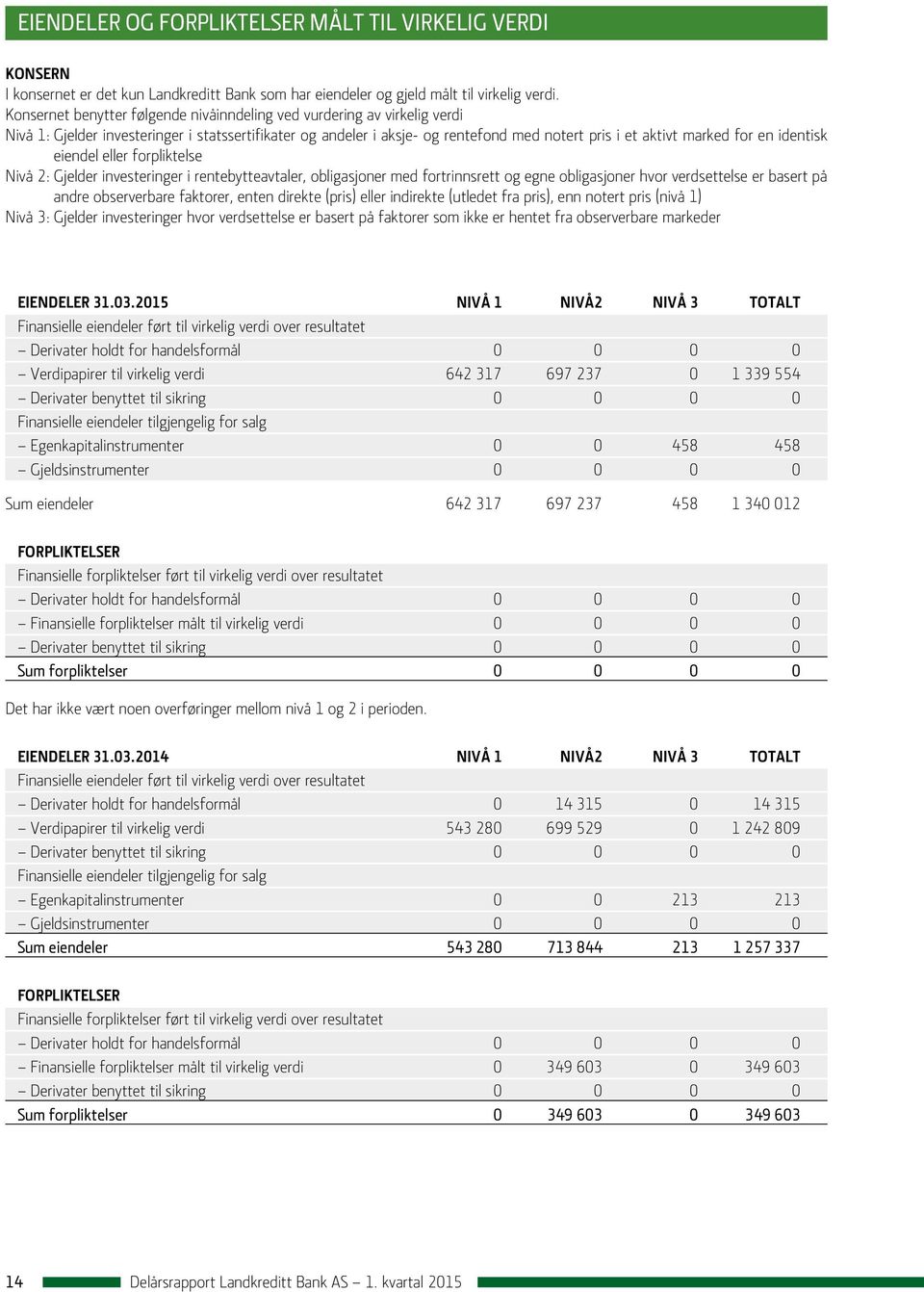 identisk eiendel eller forpliktelse Nivå 2: Gjelder investeringer i rentebytteavtaler, obligasjoner med fortrinnsrett og egne obligasjoner hvor verdsettelse er basert på andre observerbare faktorer,