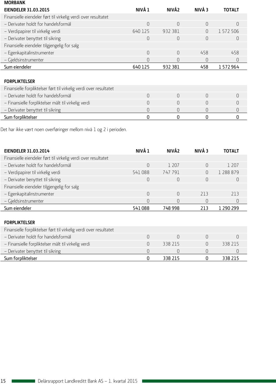 Derivater benyttet til sikring 0 0 0 0 Finansielle eiendeler tilgjengelig for salg Egenkapitalinstrumenter 0 0 458 458 Gjeldsinstrumenter 0 0 0 0 Sum eiendeler 640 125 932 381 458 1 572 964