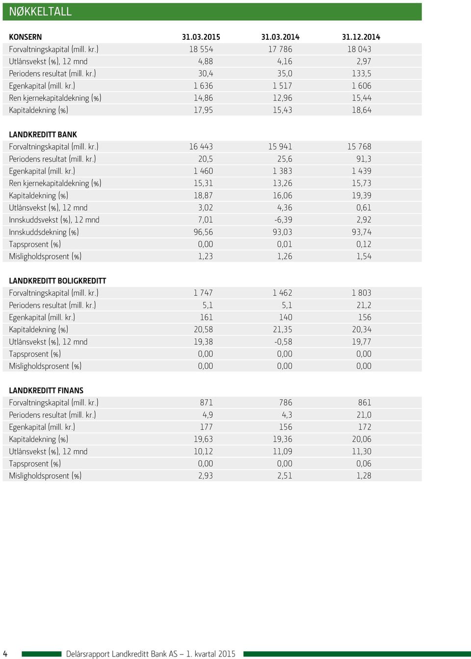 ) 16 443 15 941 15 768 Periodens resultat (mill. kr.