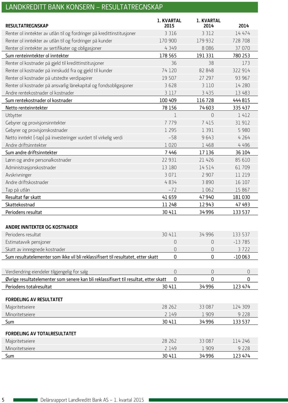 932 728 708 Renter ol inntekter av sertifikater og obligasjoner 4 349 8 086 37 070 Sum renteinntekter ol inntekter 178 565 191 331 780 253 Renter ol kostnader på gjeld til kredittinstitusjoner 36 38