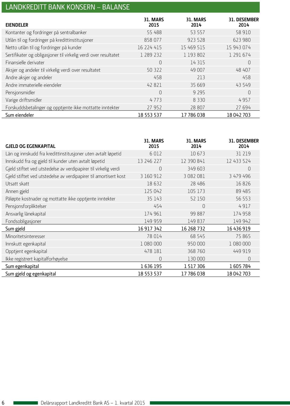 desember EIENDELER 2015 2014 2014 Kontanter og fordringer på sentralbanker 55 488 53 557 58 910 Utlån til og fordringer på kredittinstitusjoner 858 077 923 528 623 980 Netto utlån til og fordringer