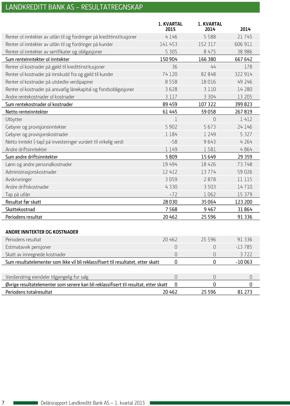 Renter ol inntekter av sertifikater og obligasjoner 5 305 8 475 38 986 Sum renteinntekter ol inntekter 150 904 166 380 667 642 Renter ol kostnader på gjeld til kredittinstitusjoner 36 44 178 Renter