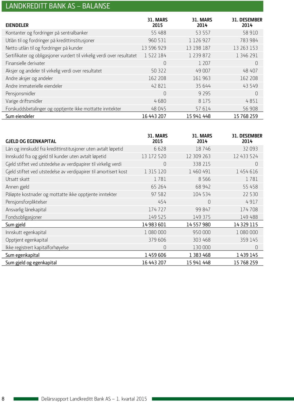 desember EIENDELER 2015 2014 2014 Kontanter og fordringer på sentralbanker 55 488 53 557 58 910 Utlån til og fordringer på kredittinstitusjoner 960 531 1 126 927 783 984 Netto utlån til og fordringer