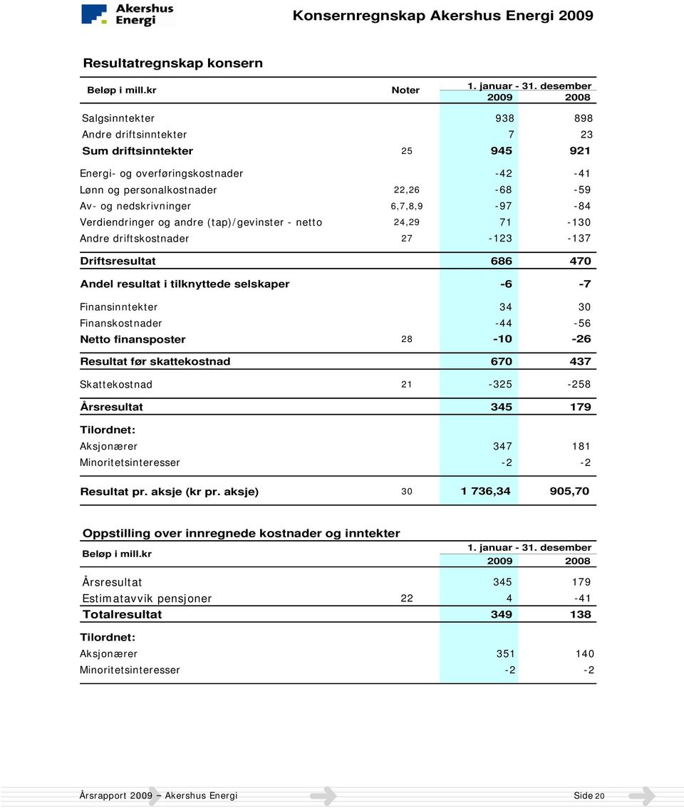 6,7,8,9-97 -84 Verdiendringer og andre (tap)/gevinster - netto 24,29 71-130 Andre driftskostnader 27-123 -137 Driftsresultat 686 470 Andel resultat i tilknyttede selskaper -6-7 Finansinntekter 34 30