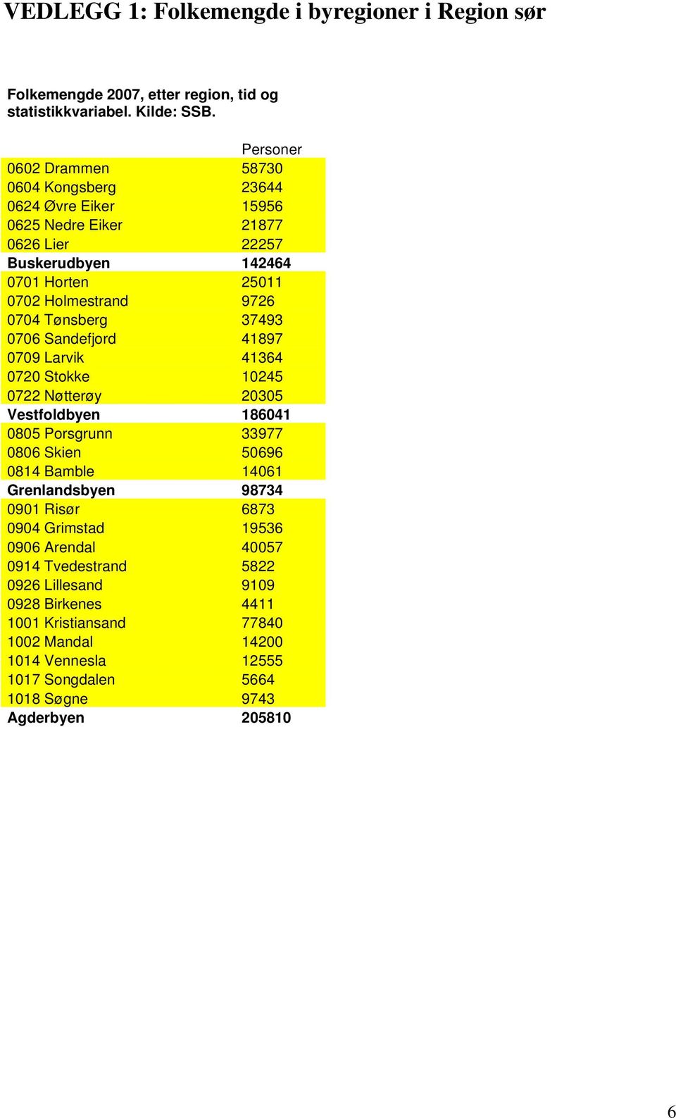 Tønsberg 37493 0706 Sandefjord 41897 0709 Larvik 41364 0720 Stokke 10245 0722 Nøtterøy 20305 Vestfoldbyen 186041 0805 Porsgrunn 33977 0806 Skien 50696 0814 Bamble 14061