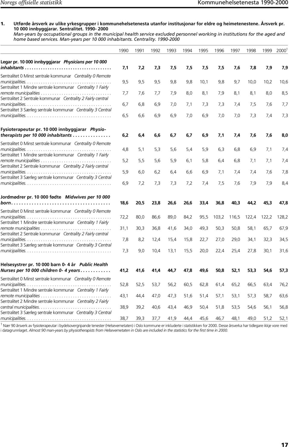 Man-years per 10 000 inhabitants. Centrality. 1990-2000 1990 1991 1992 1993 1994 1995 1996 1997 1998 1999 2000 1 Legar pr. 10 000 innbyggjarar Physicians per 10 000 inhabitants.