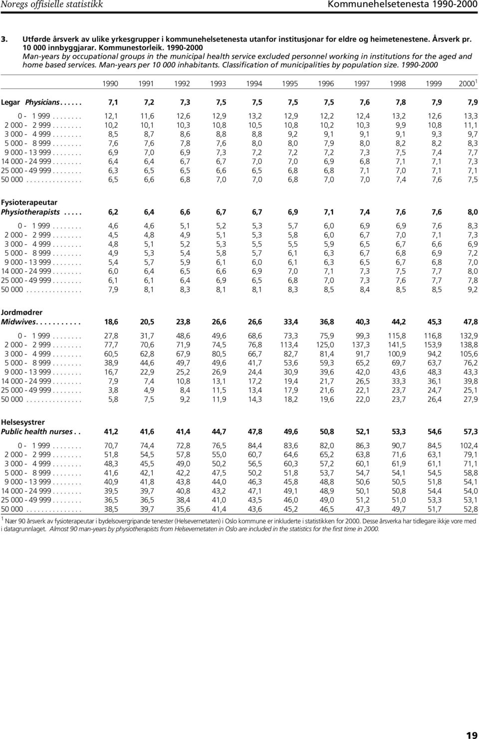 Man-years per 10 000 inhabitants. Classification of municipalities by population size. 1990-2000 1990 1991 1992 1993 1994 1995 1996 1997 1998 1999 2000 1 Legar Physicians.