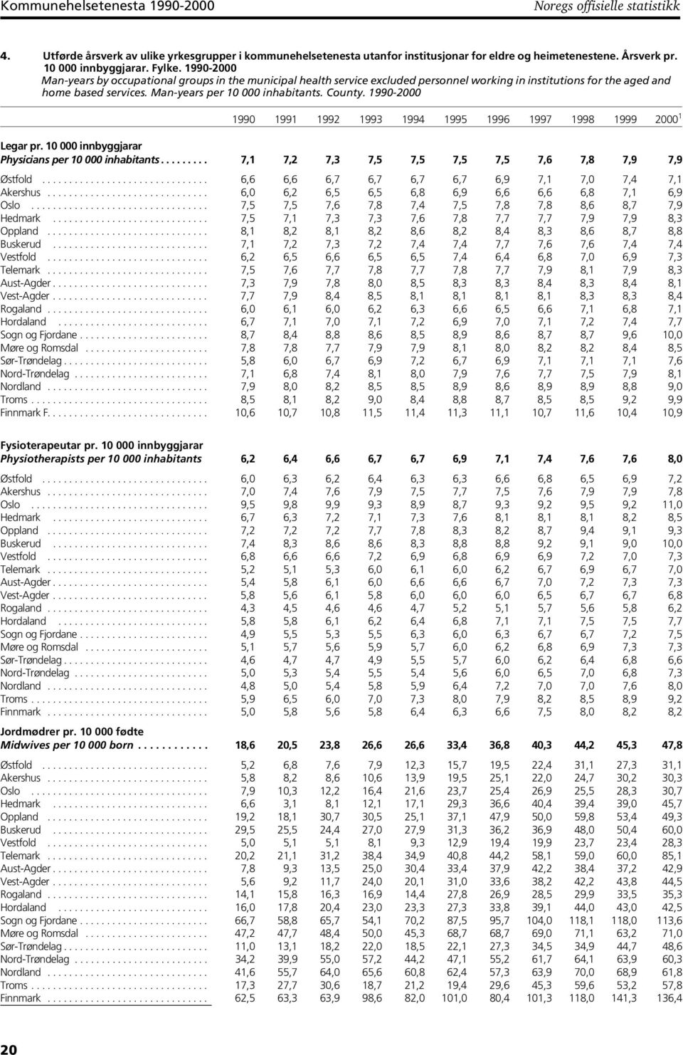Man-years per 10 000 inhabitants. County. 1990-2000 1990 1991 1992 1993 1994 1995 1996 1997 1998 1999 2000 1 Legar pr. 10 000 innbyggjarar Physicians per 10 000 inhabitants.
