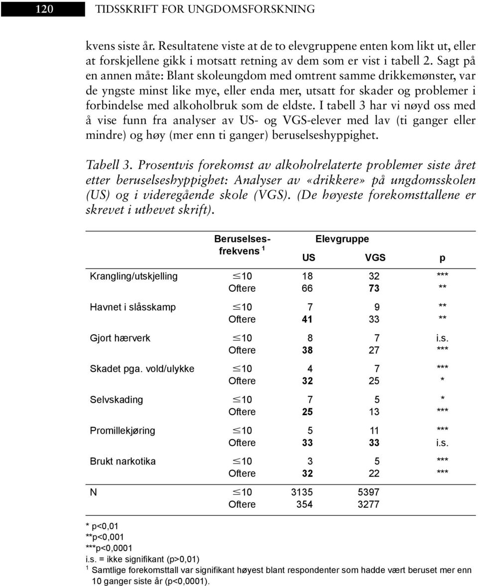 I tabell har vi nøyd oss med å vise funn fra analyser av - og -elever med lav (ti ganger eller mindre) og høy (mer enn ti ganger) beruselseshyppighet. Tabell.