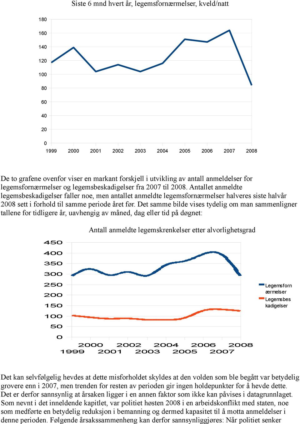 Antallet anmeldte legemsbeskadigelser faller noe, men antallet anmeldte legemsfornærmelser halveres siste halvår 28 sett i forhold til samme periode året før.