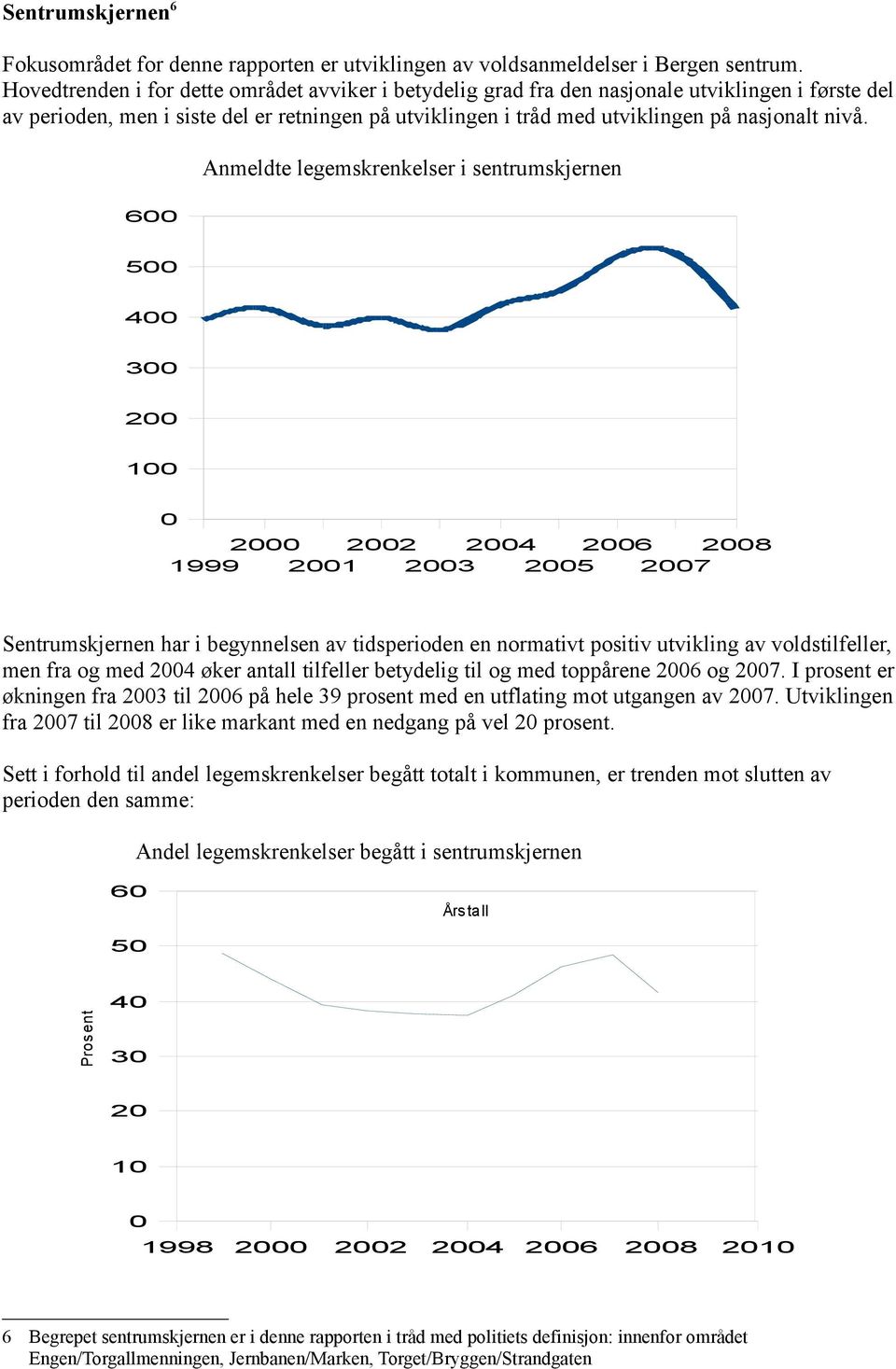 Anmeldte legemskrenkelser i sentrumskjernen 6 5 4 3 2 1 2 22 24 26 28 1999 21 23 25 27 Sentrumskjernen har i begynnelsen av tidsperioden en normativt positiv utvikling av voldstilfeller, men fra og