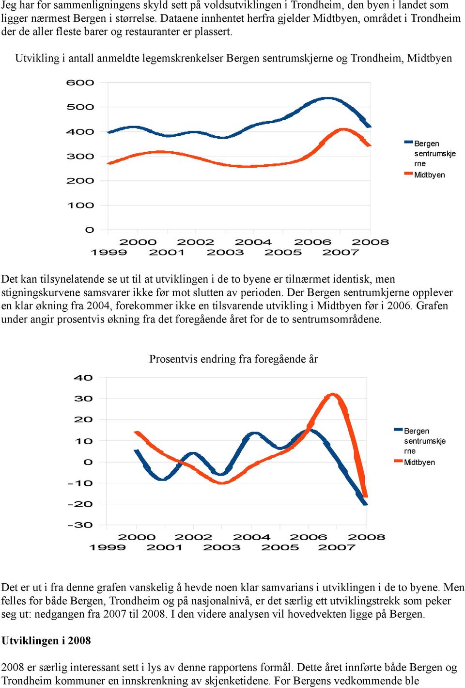 Utvikling i antall anmeldte legemskrenkelser Bergen sentrumskjerne og Trondheim, Midtbyen 6 5 4 3 2 Bergen sentrumskje rne Midtbyen 1 2 22 24 26 28 1999 21 23 25 27 Det kan tilsynelatende se ut til