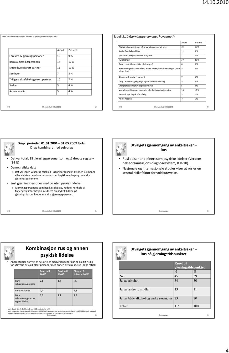 ektefelle/registrert partner 10 7 % Søsken 5 4 % Annen familie 5 4 % 10 Gjerningspersonenes hovedmotiv Sjalusi eller reaksjoner på at samlivspartner vil bort 24 19 % Andre familiekonflikter 11 9 %