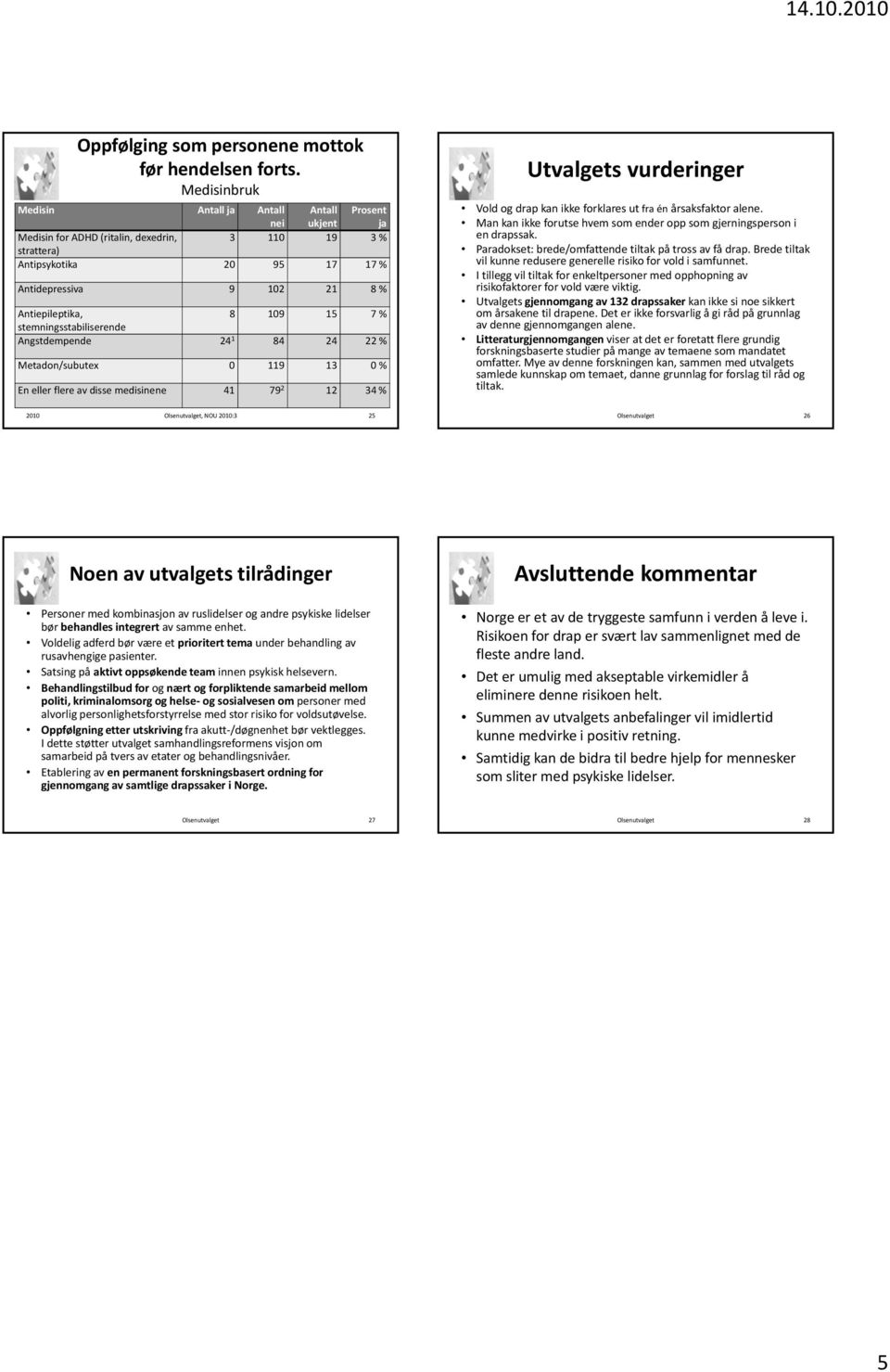 8 109 15 7 % stemningsstabiliserende Angstdempende 24 1 84 24 22 % Metadon/subutex 0 119 13 0 % En eller flere av disse medisinene 41 79 2 12 34 % Utvalgets vurderinger Vold og drap kan ikke