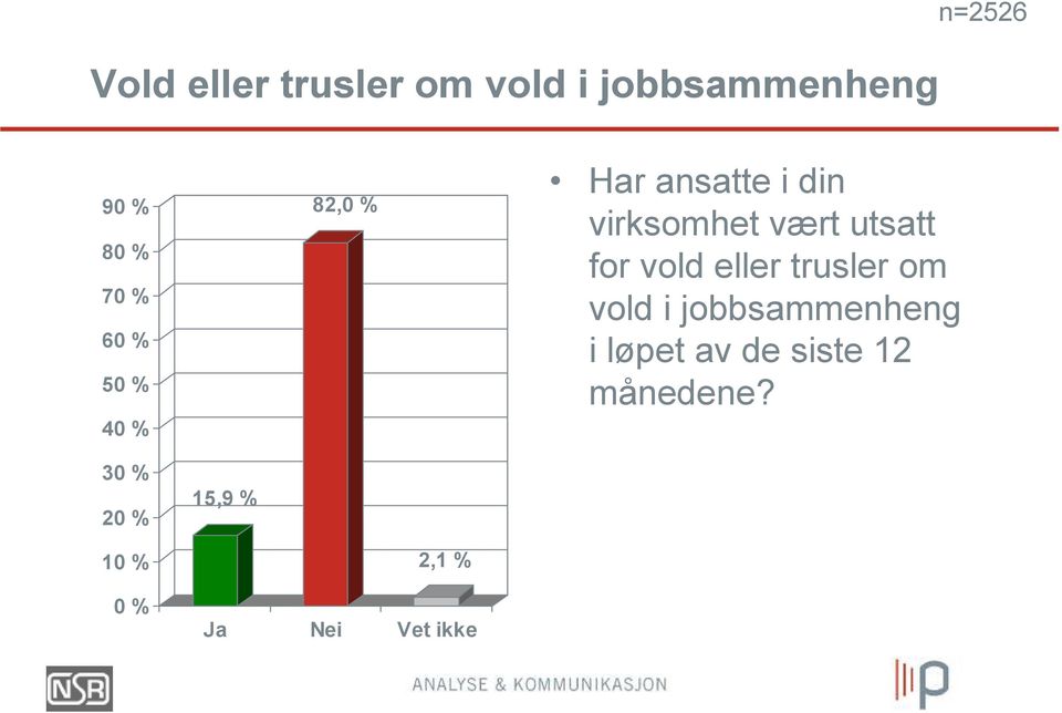 for vold eller trusler om vold i jobbsammenheng i løpet