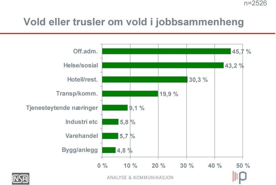 30,3 % Transp/komm.