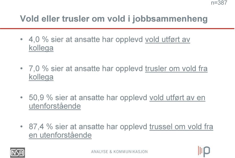 vold fra kollega 50,9 % sier at ansatte har opplevd vold utført av en