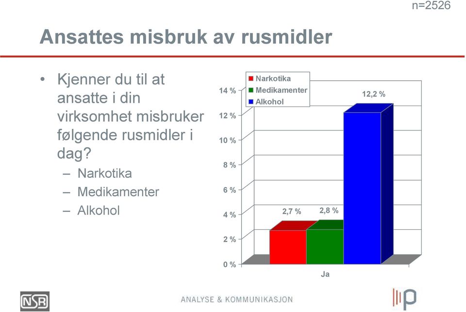 dag? Narkotika 14 % 12 % 1 8 % Narkotika Medikamenter