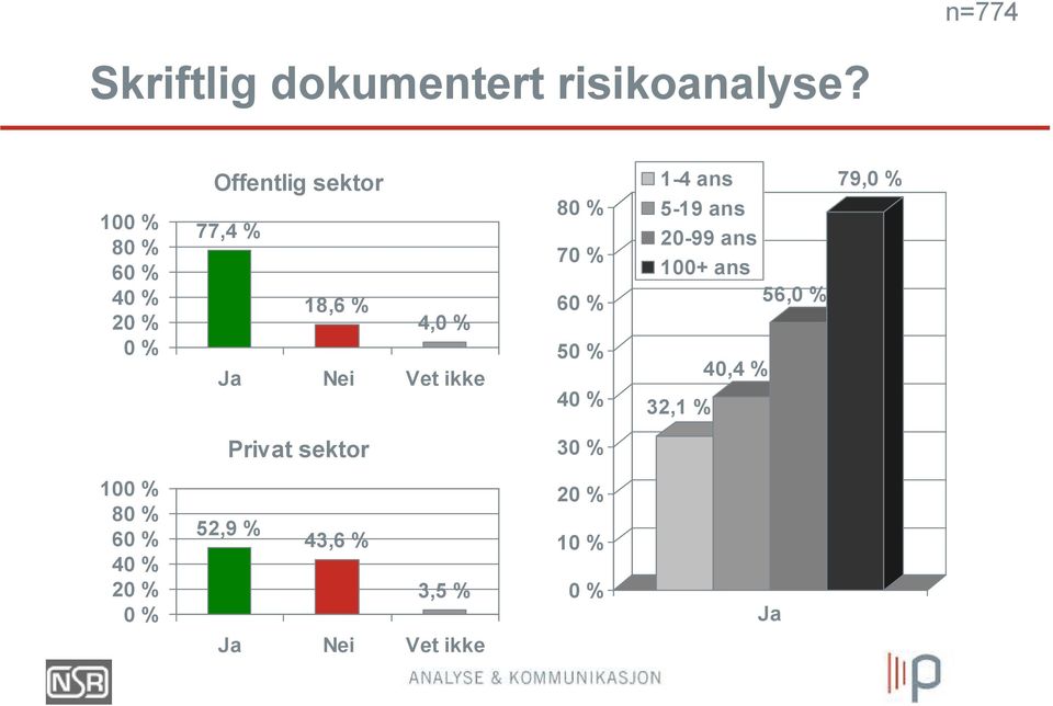 8 7 6 5 4 1-4 ans 5-19 ans 20-99 ans 100+ ans 32,1 % 40,4 %