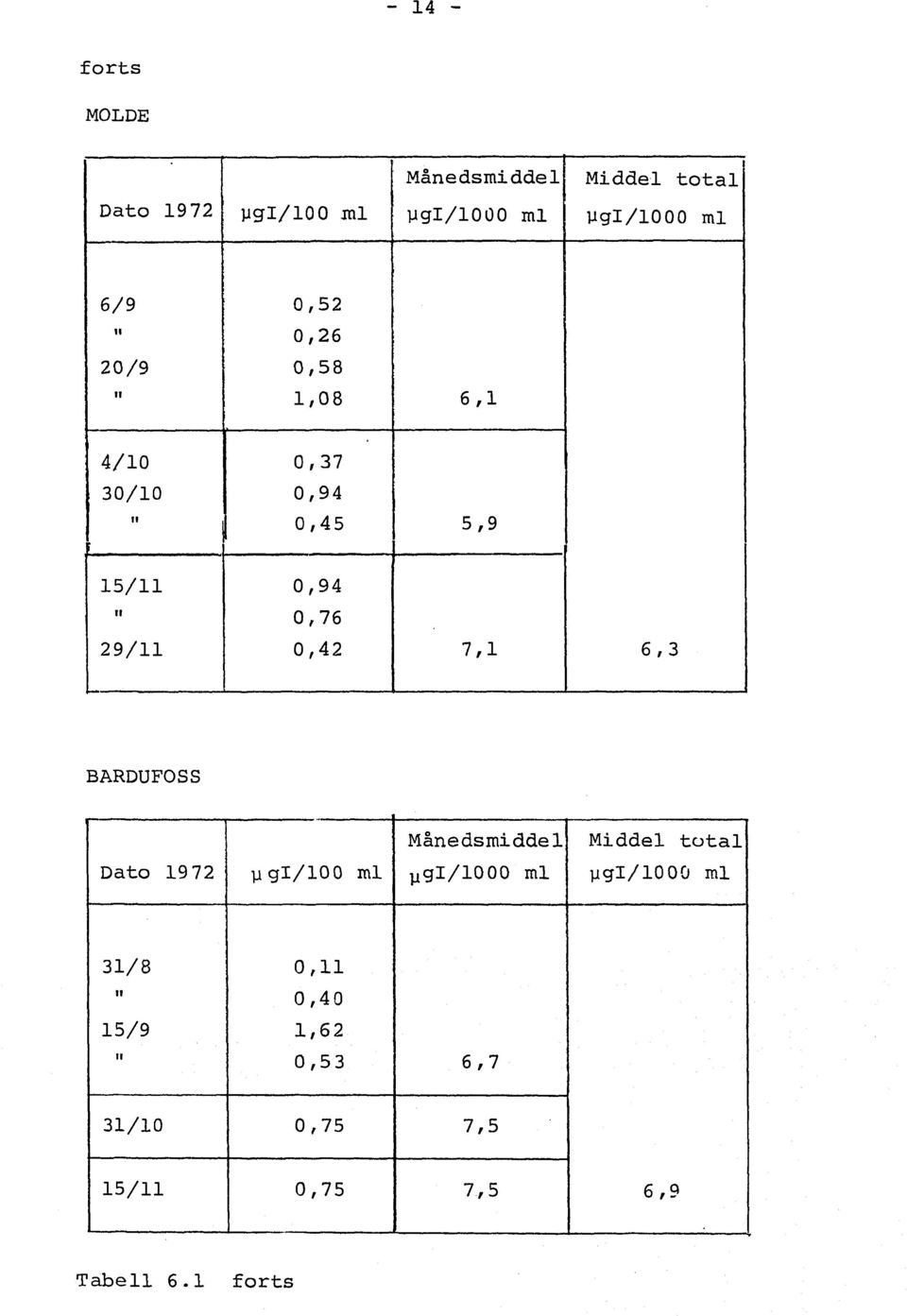 7,1 6,3 BARDUFOSS Måedsmiddel Dato 19 72 pgi/100 ml ^gl/1000 ml pgl/1000 ml 31/8