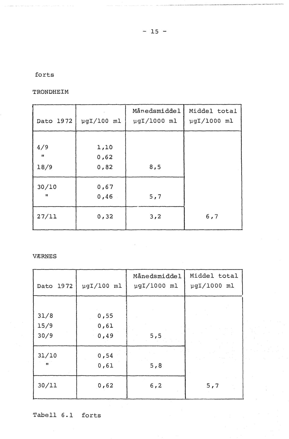 6,7 VÆRNES Dato 19 72 ygl/100 ml Måedsmiddel 31/8 0,55 15/9 0,61