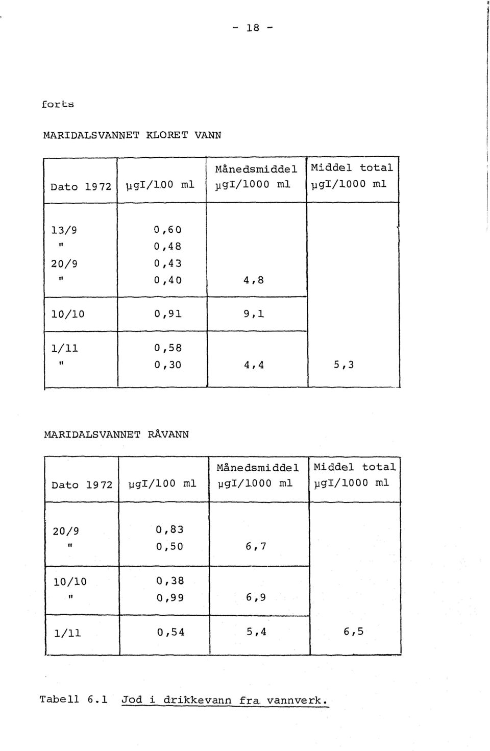 5,3 i MARIDALSVANNET RÄVANN Dato 19 72 ygl/100 ml Måedsmiddel ygi/1.