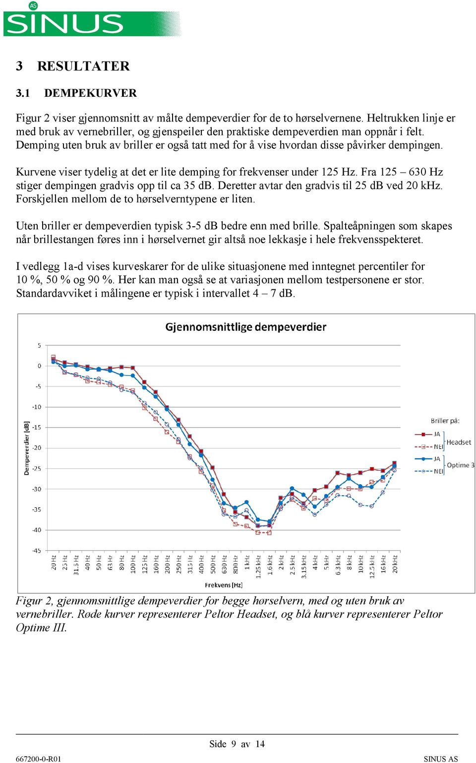 Kurvene viser tydelig at det er lite demping for frekvenser under 12. Fra 12 63 stiger dempingen gradvis opp til ca 3 db. Deretter avtar den gradvis til 2 db ved 2 k.