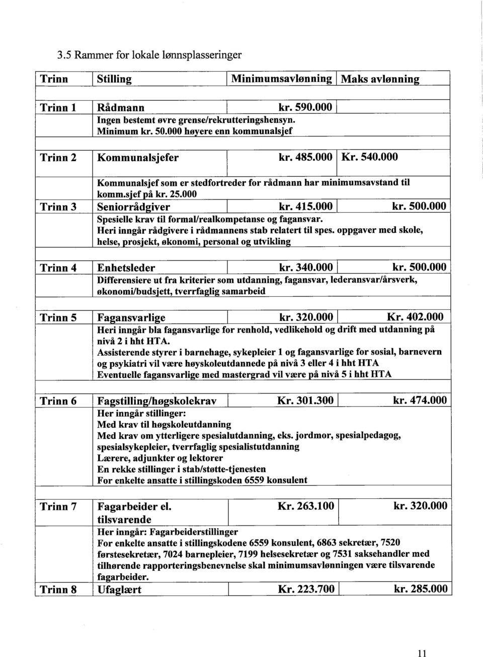 000 kr. 500.000 Spesielle krav til formal/realkompetanse og fagansvar. Heri inngår rådgivere i rådmannens stab relatert til spes. oppgaver med skole, helse, pros.