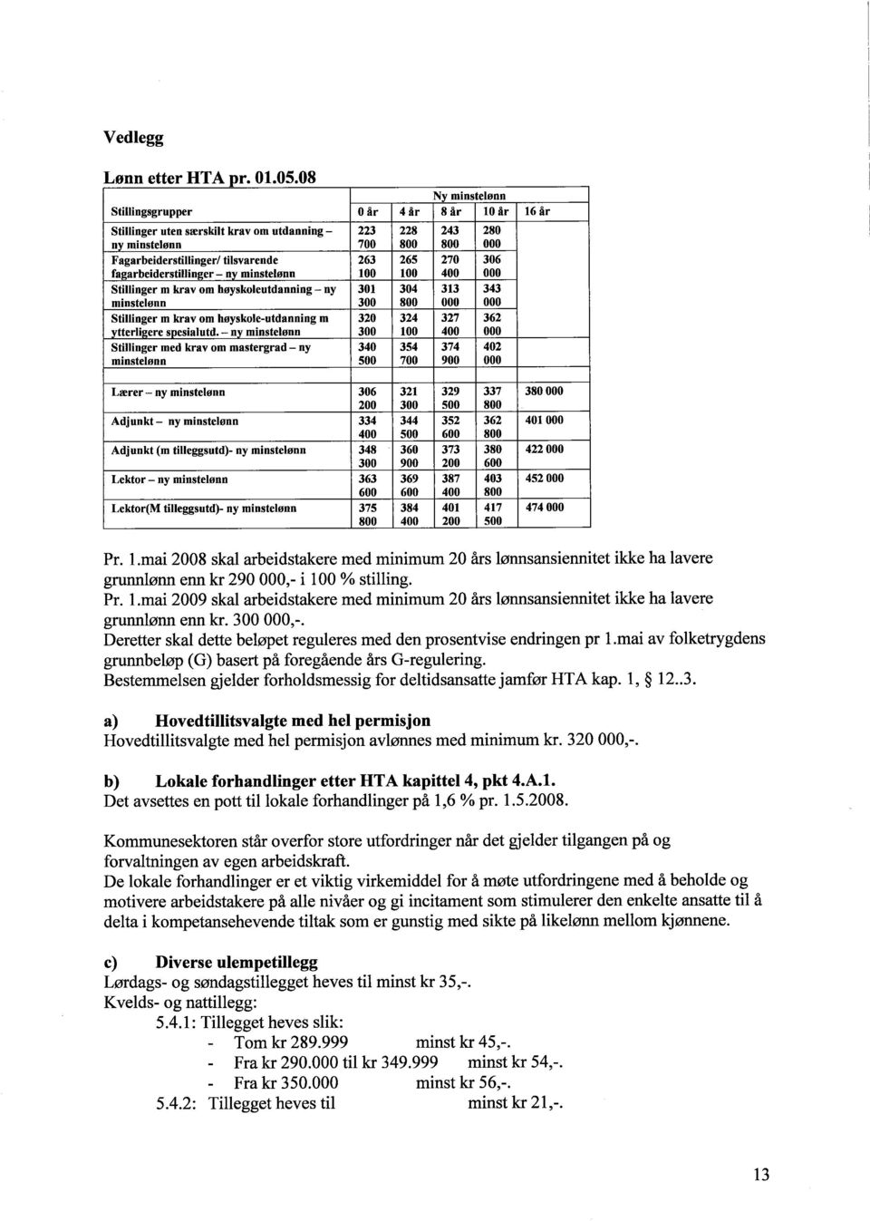 fal!arbeiderstilinger - nv minstelønn 100 100 400 000 Stilinger m krav om høyskoleutdanning - ny 301 304 313 343 minstelønn 300 800 000 000 Stilinger m krav om høyskole-utdanning m 320 324 327 362