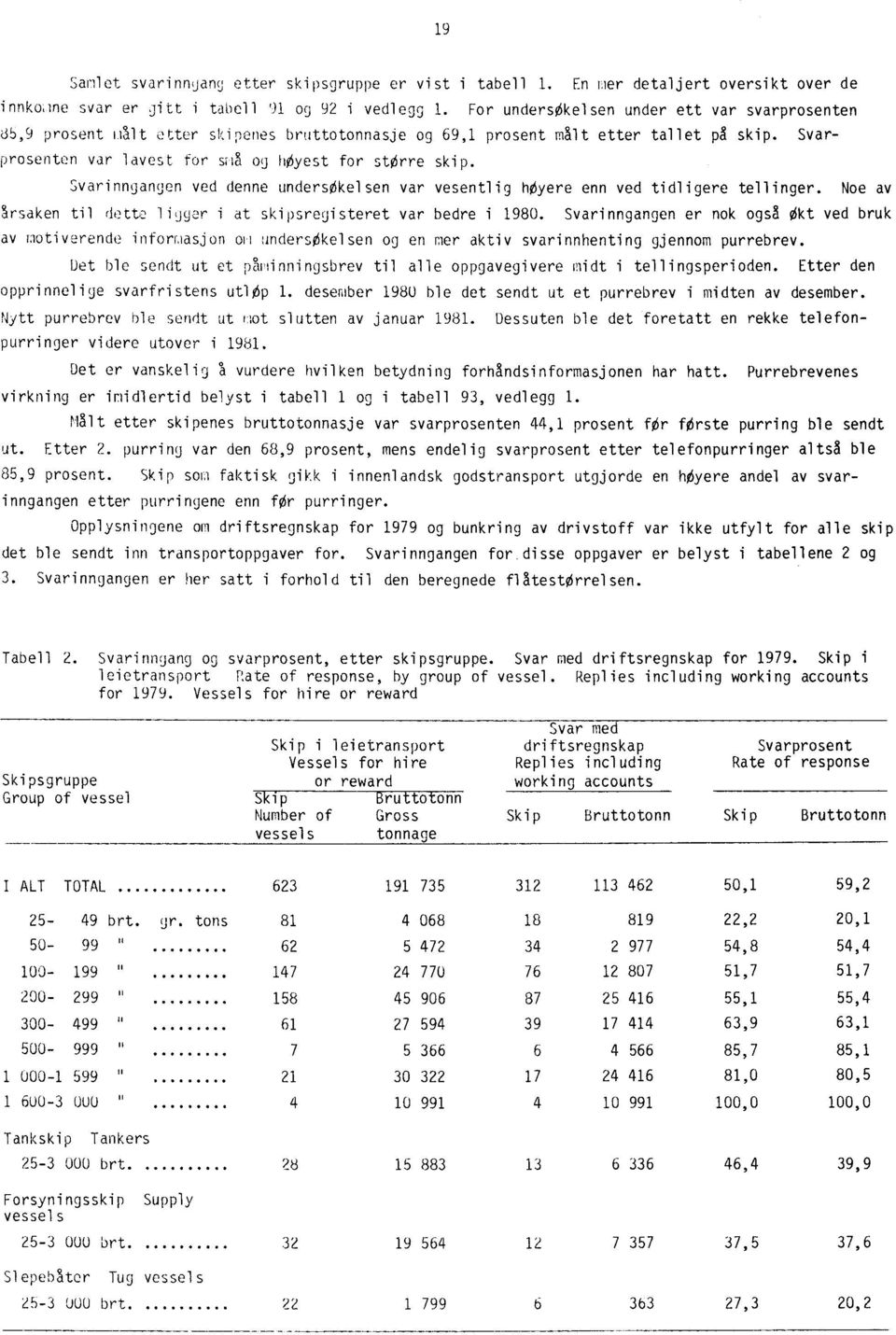 Svarinngangen ved denne undersøkelsen var vesentlig høyere enn ved tidligere tellinger. Noe av årsaken til dett ligger i at skipsregisteret var bedre i 1980.