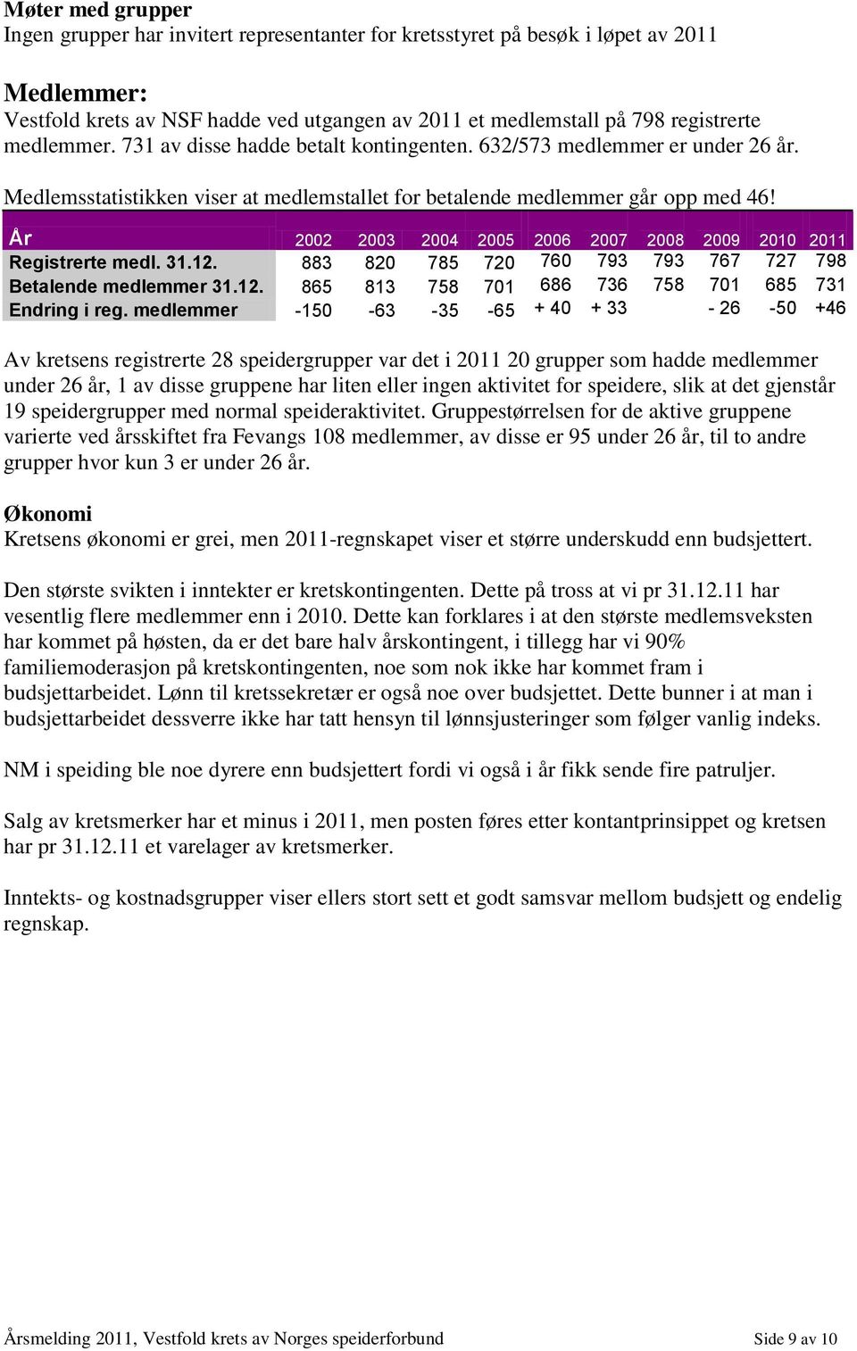 År 2002 2003 2004 2005 2006 2007 2008 2009 2010 2011 Registrerte medl. 31.12. 883 820 785 720 760 793 793 767 727 798 Betalende medlemmer 31.12. 865 813 758 701 686 736 758 701 685 731 Endring i reg.