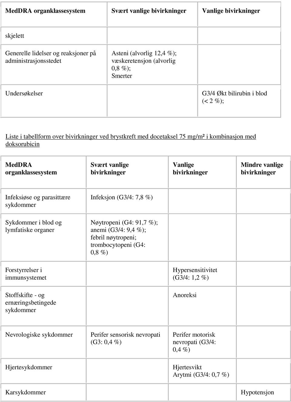 parasittære Infeksjon (G3/4: 7,8 %) Sykdommer i blod og lymfatiske organer Nøytropeni (G4: 91,7 %); anemi (G3/4: 9,4 %); febril nøytropeni; trombocytopeni (G4: 0,8 %) Forstyrrelser i immunsystemet