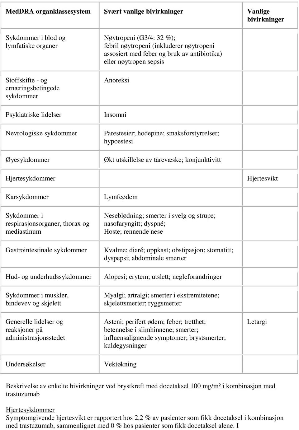 tårevæske; konjunktivitt Hjerte Hjertesvikt Kar Sykdommer i respirasjonsorganer, thorax og mediastinum Gastrointestinale Hud- og underhuds Sykdommer i muskler, bindevev og skjelett Generelle lidelser