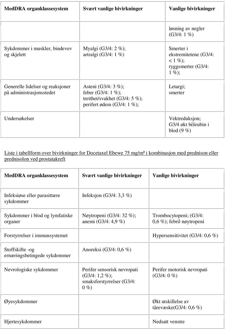 Letargi; smerter Vektreduksjon; G3/4 økt bilirubin i blod (9 %) Liste i tabellform over for Docetaxel Ebewe 75 mg/m² i kombinasjon med prednison eller prednisolon ved prostatakreft MedDRA