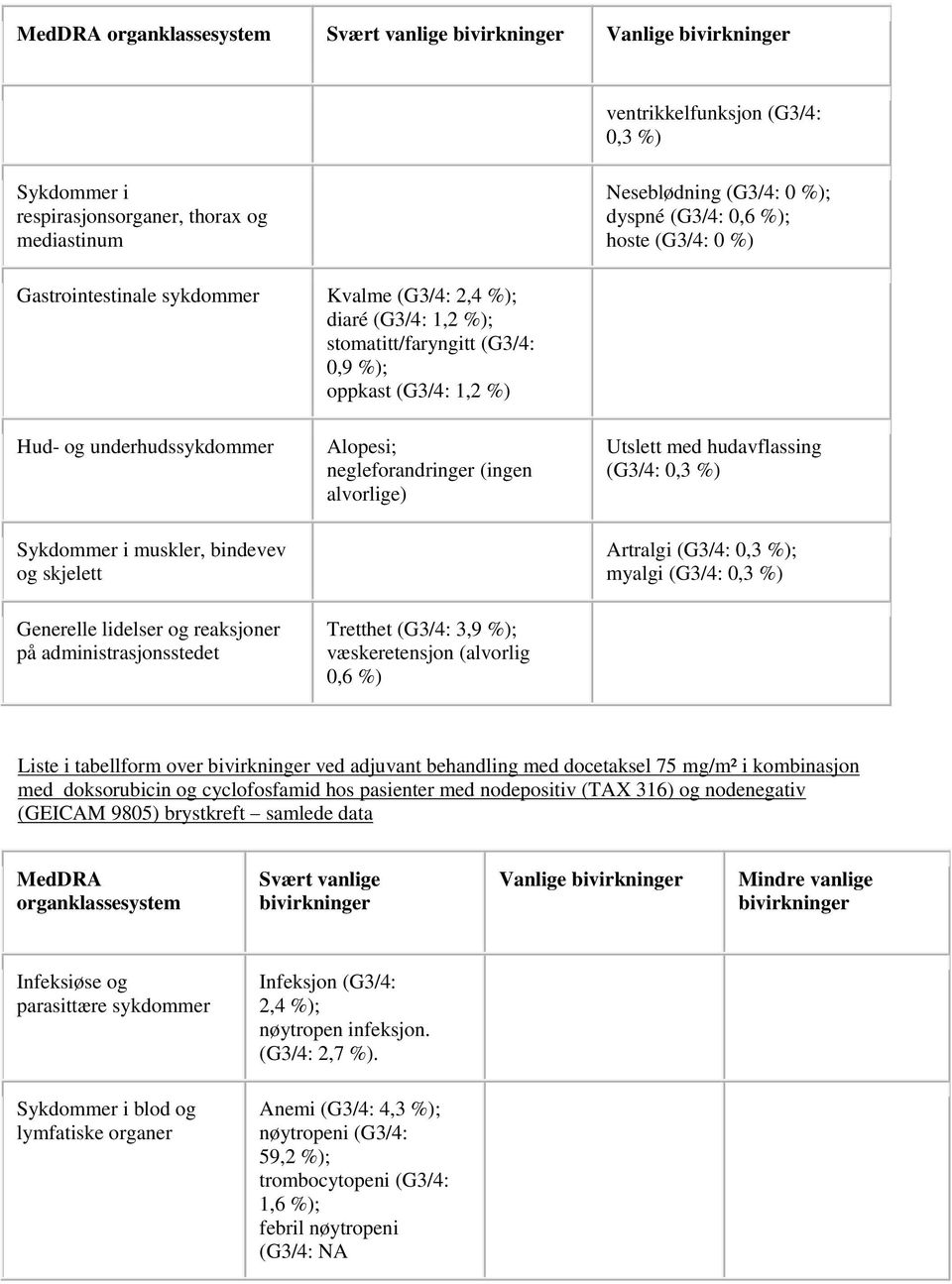 og reaksjoner på administrasjonsstedet Alopesi; negleforandringer (ingen alvorlige) Tretthet (G3/4: 3,9 %); væskeretensjon (alvorlig 0,6 %) Utslett med hudavflassing (G3/4: 0,3 %) Artralgi (G3/4: 0,3