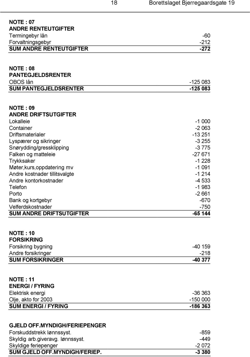 -27 671 Trykksaker -1 228 Møter,kurs,oppdatering mv -1 091 Andre kostnader tillitsvalgte -1 214 Andre kontorkostnader -4 533 Telefon -1 983 Porto -2 661 Bank og kortgebyr -670 Velferdskostnader -750