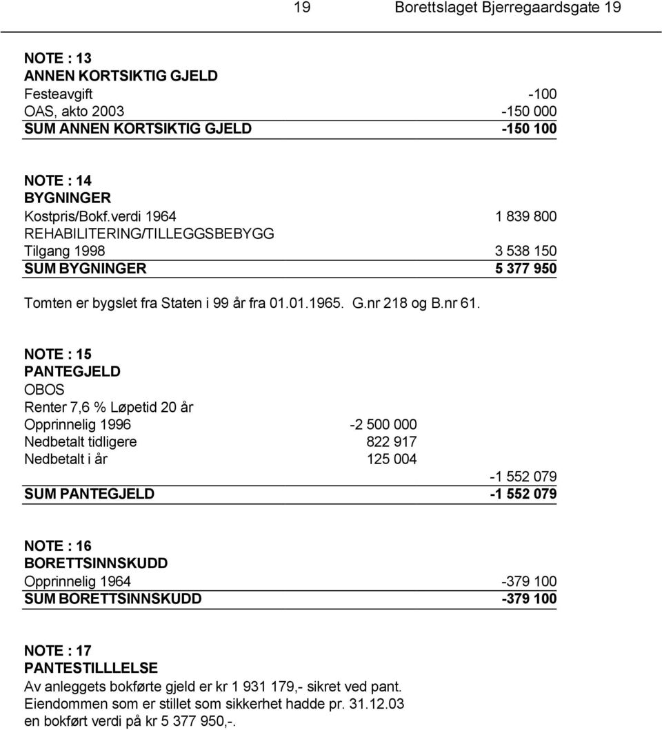 NOTE : 15 PANTEGJELD OBOS Renter 7,6 % Løpetid 20 år Opprinnelig 1996-2 500 000 Nedbetalt tidligere 822 917 Nedbetalt i år 125 004-1 552 079 SUM PANTEGJELD -1 552 079 NOTE : 16 BORETTSINNSKUDD