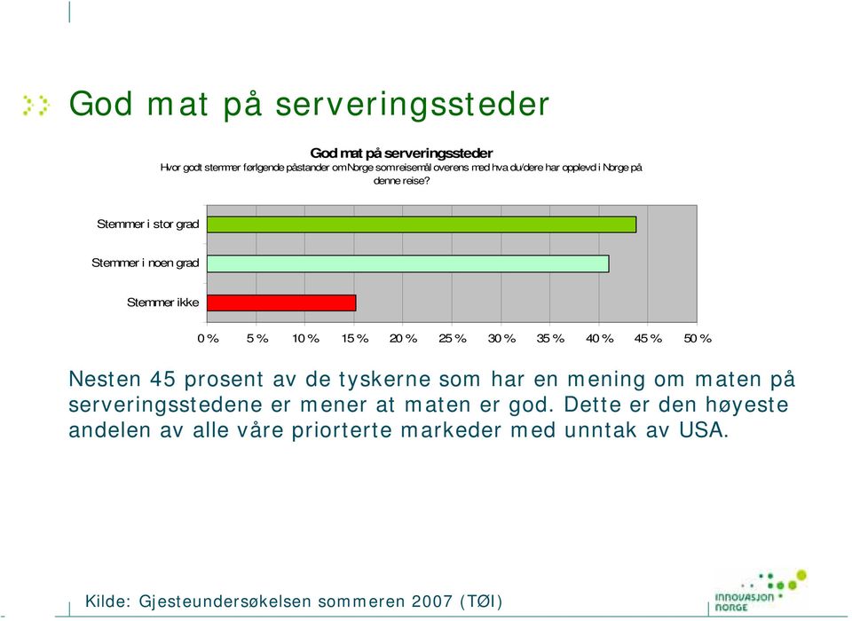 Stemmer i stor grad Stemmer i noen grad Stemmer ikke 0 % 5 % 10 % 15 % 20 % 25 % 30 % 35 % 40 % 45 % 50 % Nesten 45 prosent av