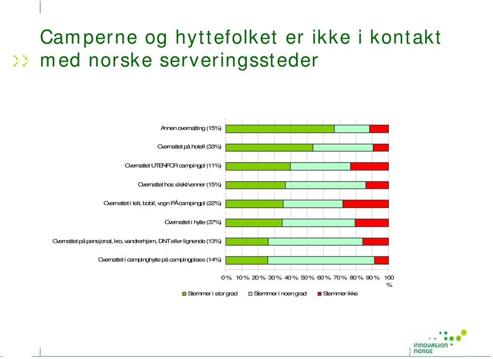 Overnattet i hytte (37%) Overnattet på pensjonat, kro, vandrerhjem, DNT eller lignende (13%) Overnattet i campinghytte på